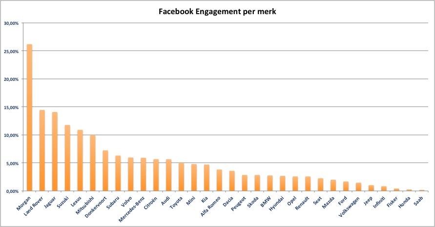 FB-engagement-per-merk