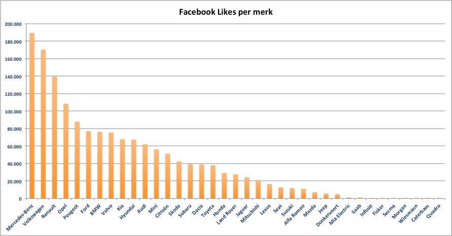 FB-likes-per-merk